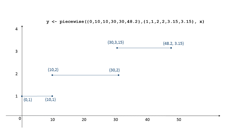 A stepwise function